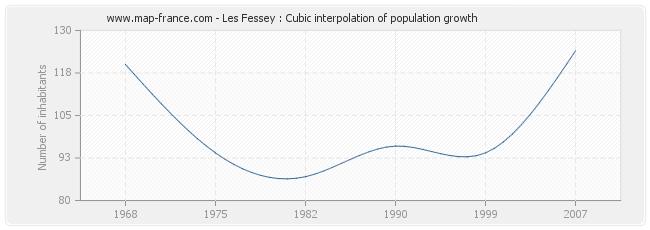 Les Fessey : Cubic interpolation of population growth